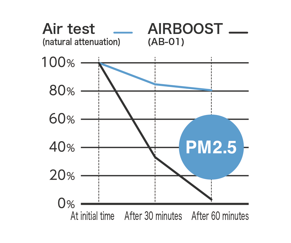 エアブースト測定結果 PM2.5の空中浮遊率