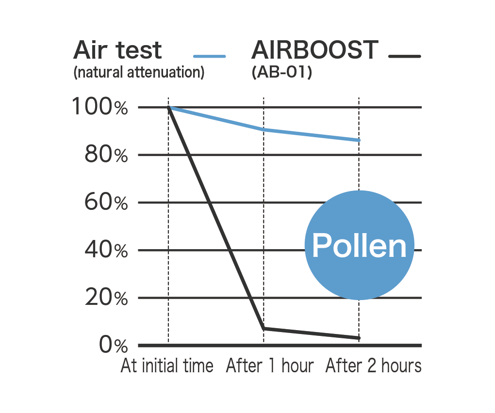 エアブースト測定結果 スギ花粉の空中浮遊率