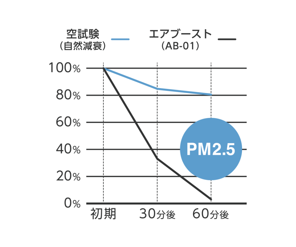 エアブースト測定結果 PM2.5の空中浮遊率