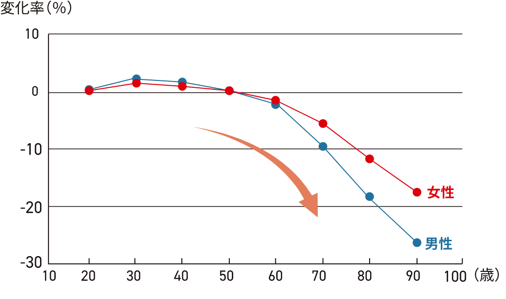筋肉量の20歳からの変化率