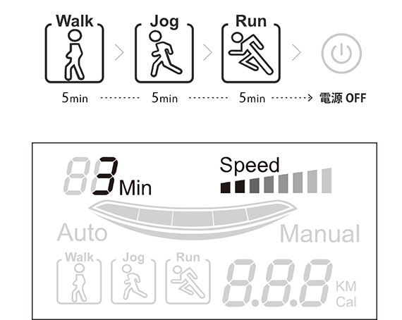 オートモードなら、乗っているだけ15分!