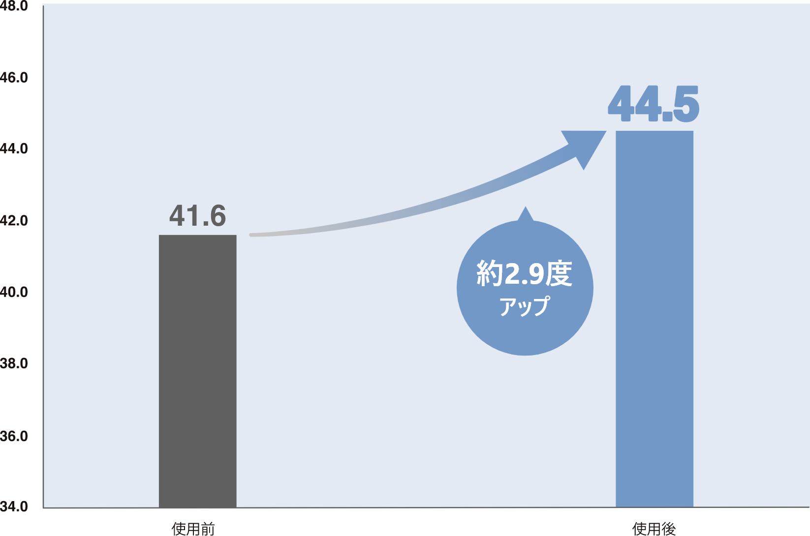 フェイスラインにエクサガンハイパーを使って、フェイスラインの角度がアップした比較表