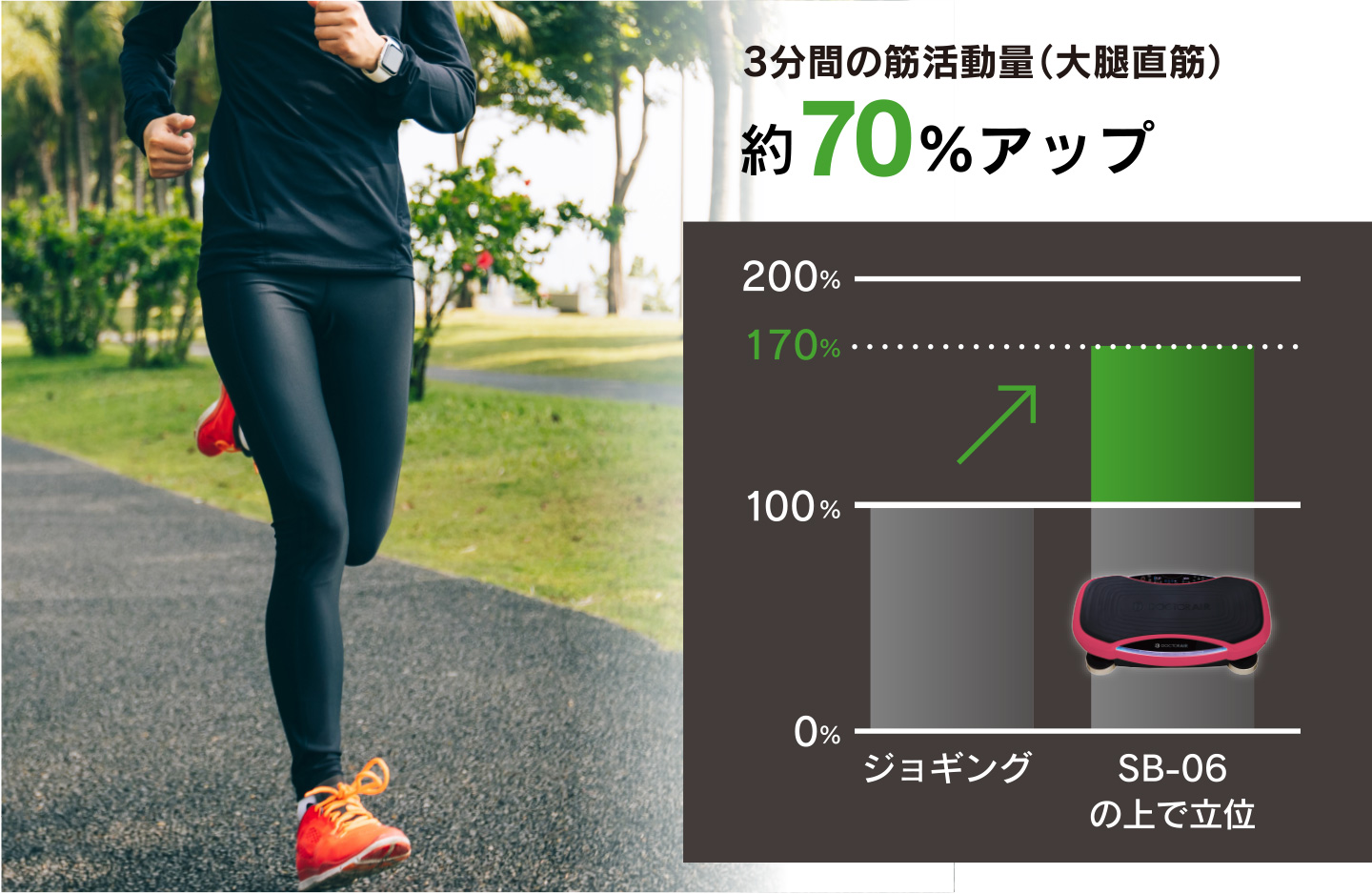 3分間の筋活動量（大腿直筋）約70％アップ