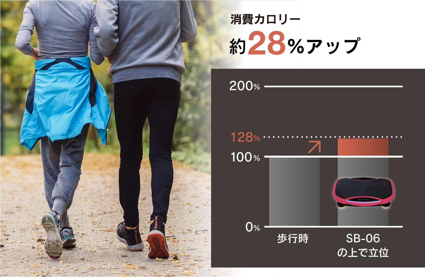 消費カロリー約28％アップ