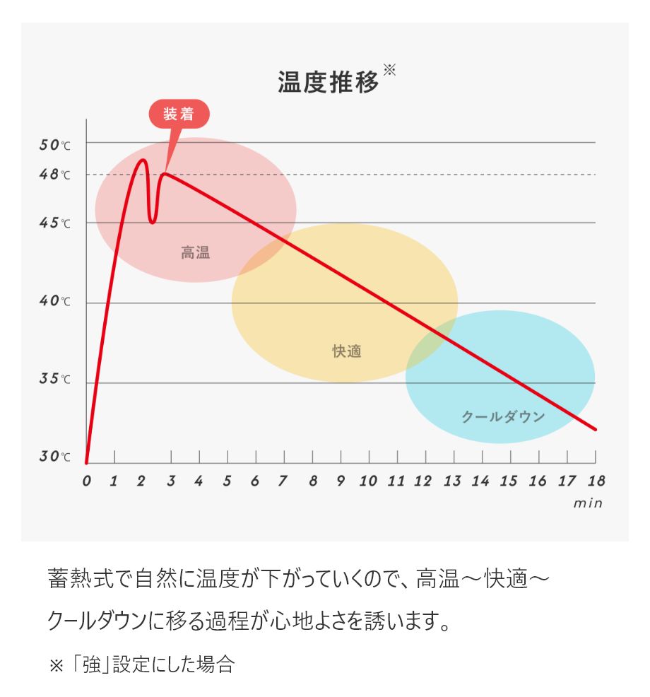 蓄熱式で自然に温度が下がっていくので、高温～快適～クールダウンに移る過程が心地よさを誘います。※ 「強」設定にした場合