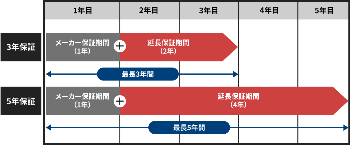 Dr.TRON ・メーカー保証1年３か月、