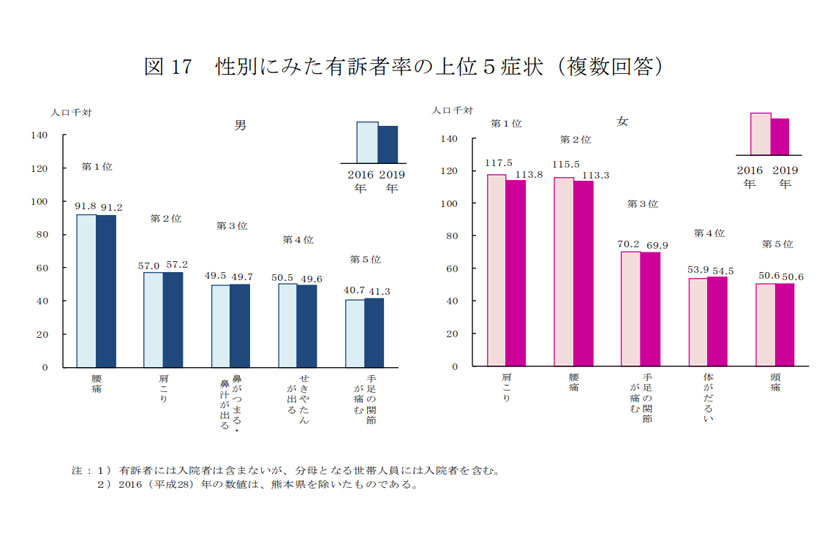 性別にみた有訴者率の上位５症状（複数回答）